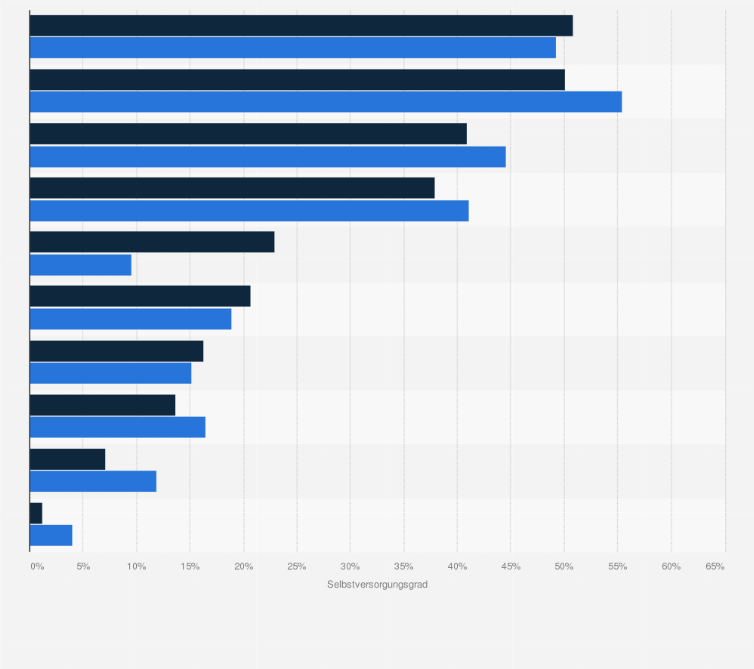 Statistik: Selbstversorgungsgrad von Obst nach Arten in Deutschland in den Jahren 2022/23 und 2023/24