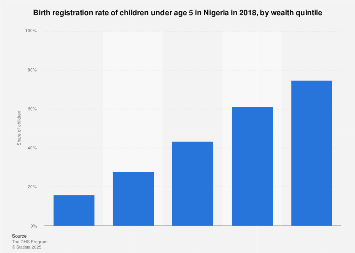 Nigeria: birth registration, by wealth quintile| Statista