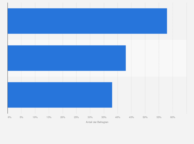 Statistik: Wie wichtig sind Ihnen die folgenden Liefermöglichkeiten?