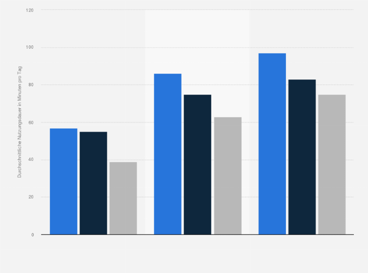 Statistik: Wie viele Minuten am Tag sehen Ihre Kinder Videos auf YouTube an?