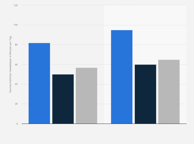 Statistik: Wie viele Minuten am Tag nutzen Ihre Kinder Social Media?
