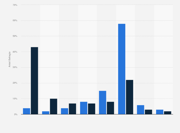 Statistik: An wie vielen Tagen pro Woche haben Sie sich in den letzten Wochen zu Ihrem Arbeits-/Ausbildungsort begeben?