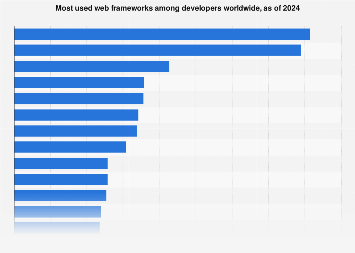 Most used web frameworks among developers 2024