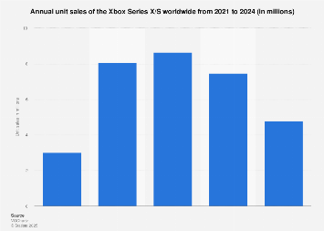 PS5 vs Xbox Series XS vs Switch 2023 Worldwide Sales Comparison Charts  Through May