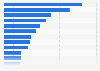 Number of employees in South Korea in 2023, by industry (in 1,000s)