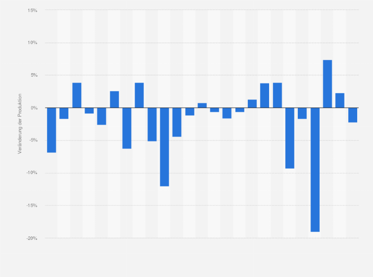 Statistik: Veränderung der Produktion im Baugewerbe in Österreich von Mai 2023 bis Mai 2025 (gegenüber dem Vorjahresmonat)