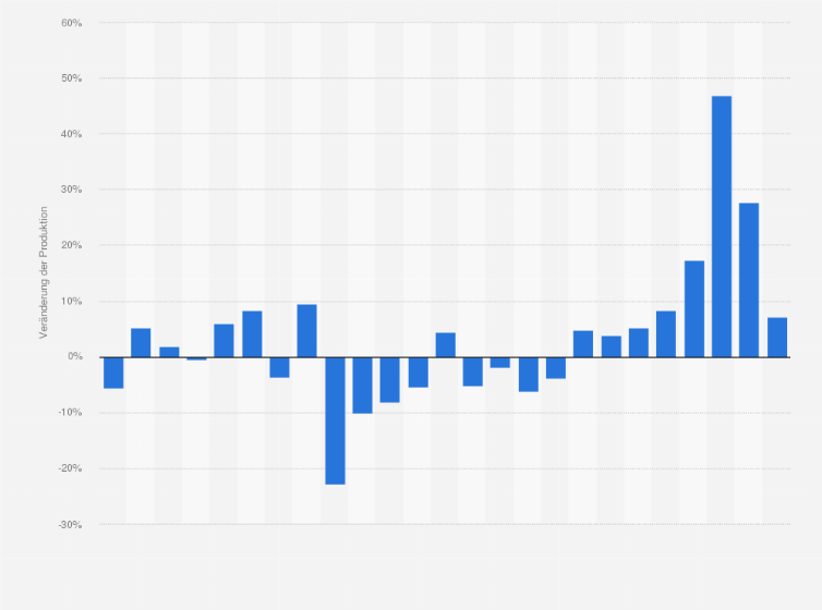 Statistik: Veränderung der Produktion im Tiefbau in Österreich von Mai 2023 bis Mai 2025 (gegenüber dem Vorjahresmonat)