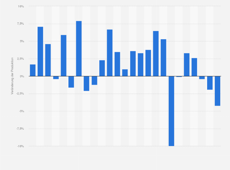 Statistik: Veränderung der Produktion im Bereich sonstige Bautätigkeiten in Österreich von Juni 2023 bis Juni 2025 (gegenüber dem Vorjahresmonat)