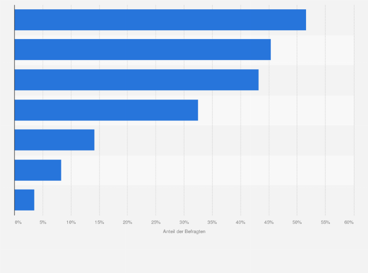 Statistik: Wo kaufen Sie Grillgeräte und Zubehör ein?