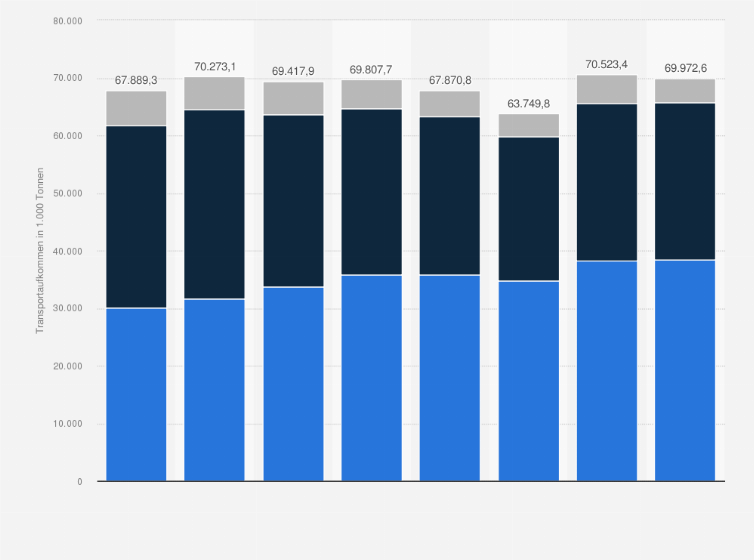 Statistik: Transportaufkommen des alpenquerenden Schienengüterverkehrs nach Verkehrsart von 2015 bis 2022 (in 1.000 Tonnen)