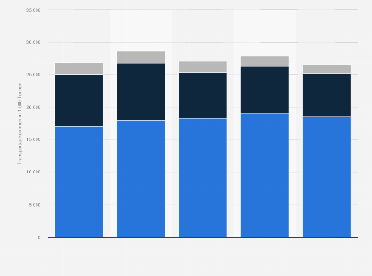 Statistik: Transportaufkommen des alpenquerenden Schienengüterverkehrs in der Schweiz nach Verkehrsart von 2015 bis 2019 (in 1.000 Tonnen)