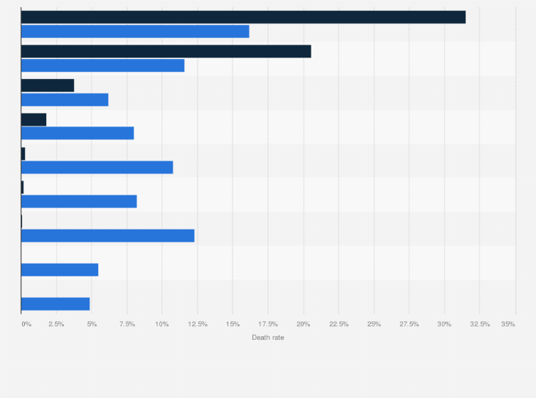 Hong Kong Perceived And Actual Death Rate By Death Cause 2019 Statista