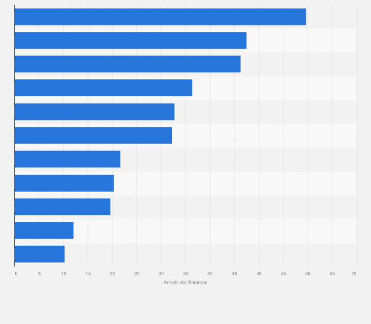 Statistik: Welche Ziele verfolgen Sie mit dem Einsatz von Content Marketing?