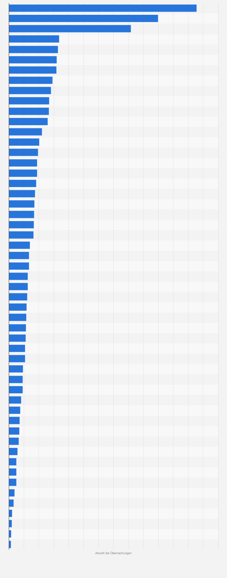 Statistik: Anzahl der Gästeübernachtungen in Beherbergungsbetrieben in Nordrhein-Westfalen nach Landkreisen und krfr. Städten im Jahr 2018 