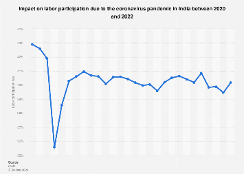 India: COVID-19 impact on labor participation rate 2022| Statista