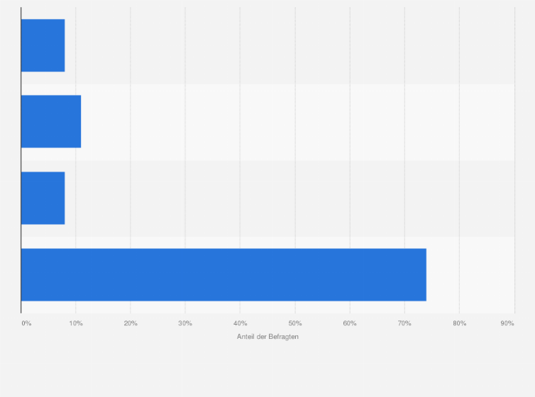 Statistik: Haben Sie schon einmal einen Sprachassistenten beim Online-Einkauf verwendet?