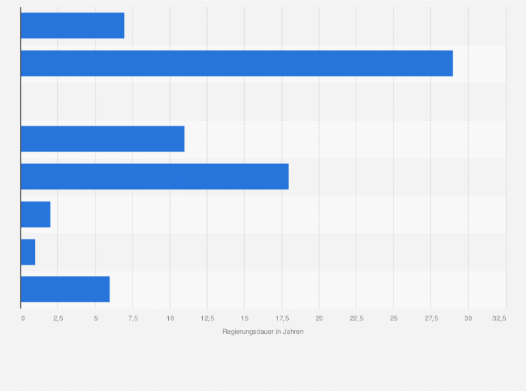 Statistik: Regierungszeiten der  Generalsekretäre¹ des Zentralkomitees der Kommunistischen Partei der Sowjetunion (KPdSU) in den Jahren 1917 bis 1991