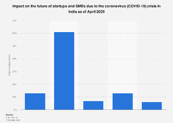 India - COVID-19 impact on future of startups and SMEs 2020| Statista