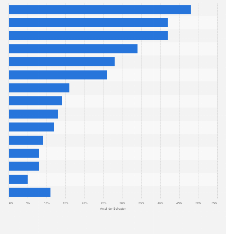 Statistik: Was sind die drei wichtigsten Wünsche ihrer Kunden für den Bereich der Last Mile-Lieferung?