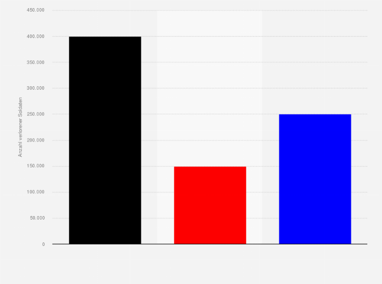 Statistik: Verluste in der Herbstschlacht in der Champagne im Ersten Weltkrieg vom 22. September bis zum 6. November 1915 (nach Kriegspartei)