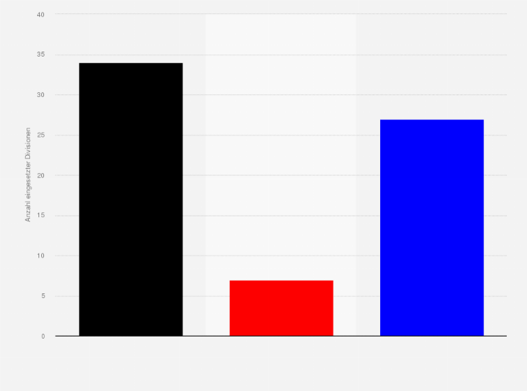 Statistik: Eingesetzte Divisionen in der Herbstschlacht in der Champagne im Ersten Weltkrieg vom 22. September bis zum 6. November 1915 (nach Kriegspartei)
