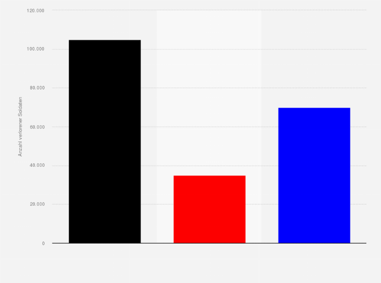 Statistik: Verluste in der zweiten Flandernschlacht im Ersten Weltkrieg vom 22. April bis zum 25. Mai 1915 (nach Kriegspartei)