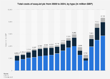 easyjet tobacco prices 2025 EasyJet plc: costs by type 2024| Statista
