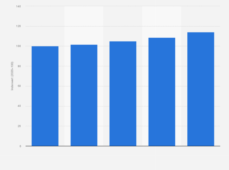 Statistik: Jährlicher Verbraucherpreisindex für Besuche von Sportveranstaltungen in Deutschland von 2020 bis 2024 (Index 2020=100)