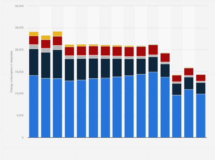 Statistic: Energy consumption in the restaurant sector in Hong Kong from 2008 to 2022, by end use (in terajoules)