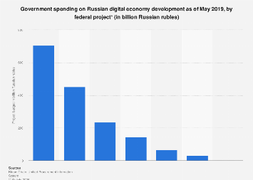 Russia: digital transformation budget by project| Statista