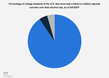 College students concern due to alcohol U.S. 2024| Statista