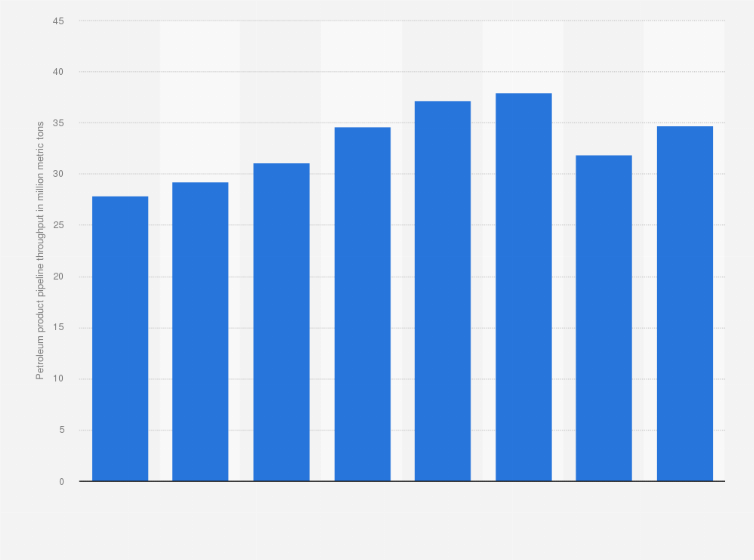 Statistic: Petroleum product pipeline throughput for Indian Oil Corporation Limited from financial year 2015 to 2022 (in million metric tons)