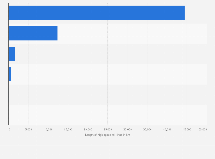 Statistic: Length of the high-speed rail lines in operation worldwide as of 2022, by region (in kilometers) 