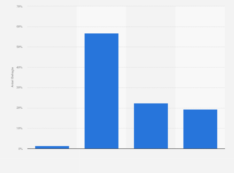 Statistik: Wenn du eine Apotheke aufsuchst, um Erkältungsmittel zu kaufen, lässt du dich beraten?