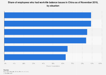 China: issues of work-life balance 2019| Statista