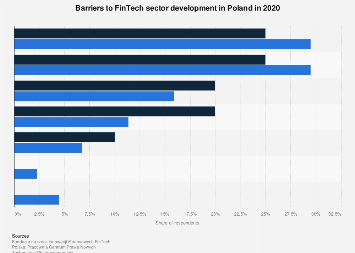 Barriers to FinTech sector development Poland 2020| Statista