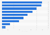 Leading channels and tools used for trade show marketing according to industry professionals worldwide in 2019