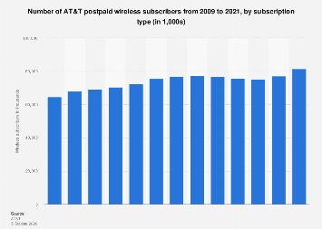 AT&T postpaid wireless subscribers 2009-2021| Statista