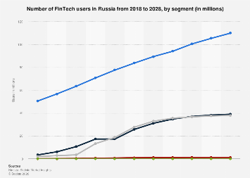 Russia: FinTech users by segment 2028| Statista