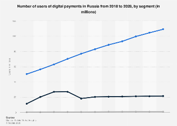 Russia: digital payment users by segment 2028| Statista