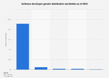 Software developers: distribution by gender 2022| Statista