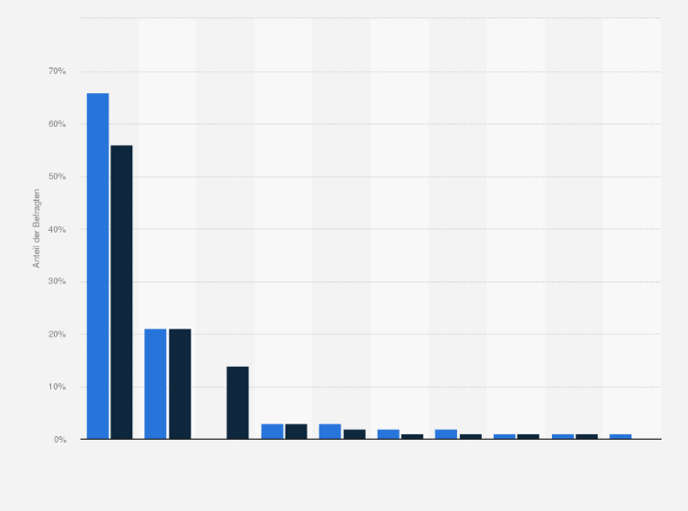 Statistik: An welchem der folgenden Orte nehmen Sie Ihr Abendessen mindestens einmal pro Woche ein?
