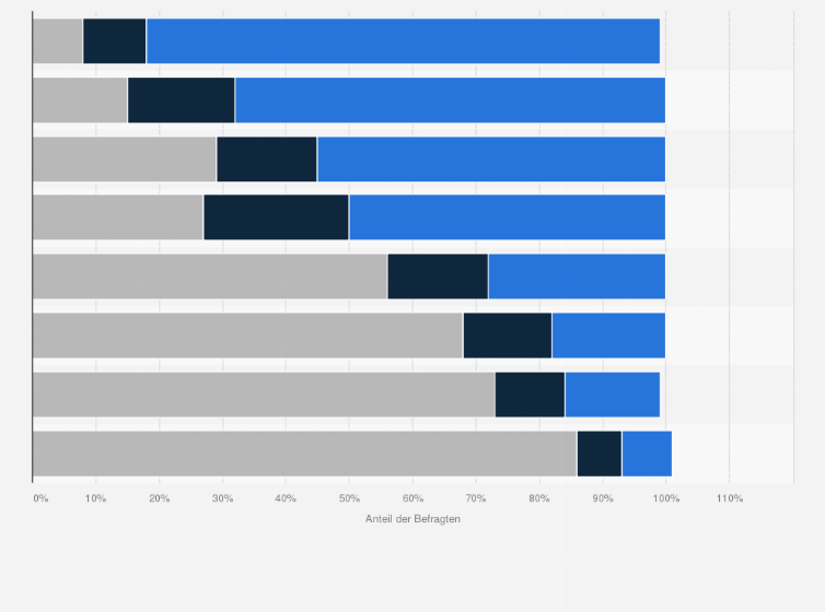 Statistik: Kaufen Sie häufig folgende Produktgruppen?