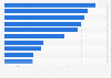 Most valuable men’s professional soccer transfer streams between countries worldwide in 2022, by total transfer fees (in million U.S. dollars)