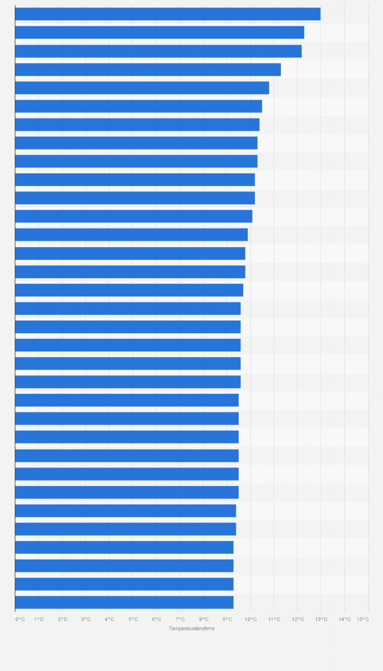 Statistik: Orte in Deutschland mit der höchsten Temperaturabnahme innerhalb einer Stunde im Jahr 2019 (in Grad Celsius)