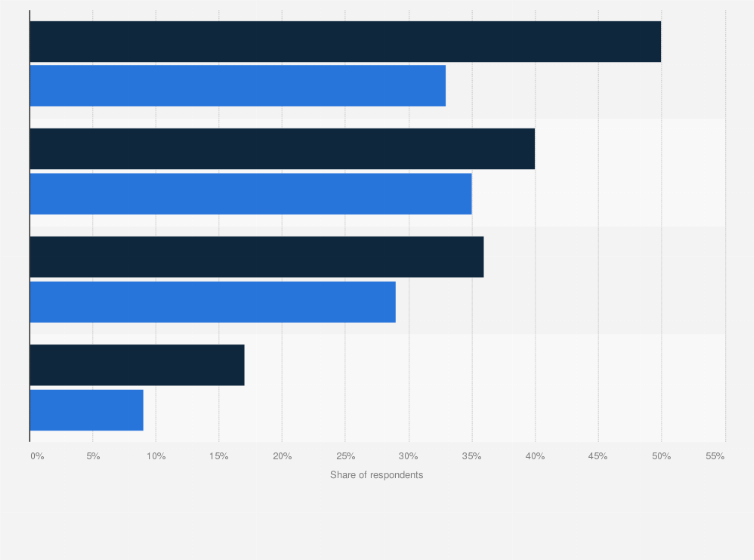 Statistic: How has the GDPR affected your organization?