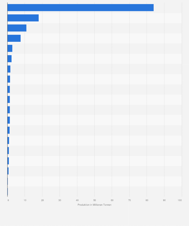 Statistik: Produktion von Aluminiumoxid nach Ländern weltweit im Jahr 2024 (in Millionen Tonnen)