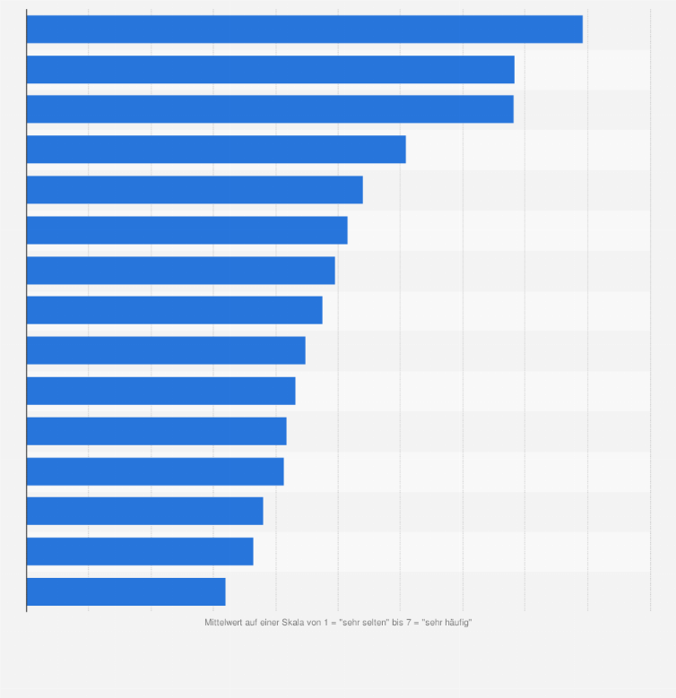 Statistik: Wie häufig nutzen Sie folgende Informationsquellen zum Thema Ernährung?