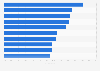 Ranking of radio stations in Moscow, Russia, from June to August 2024, by weekly radio reach share