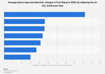 Demurrage Detention Charges In Port Klang 2020 Statista